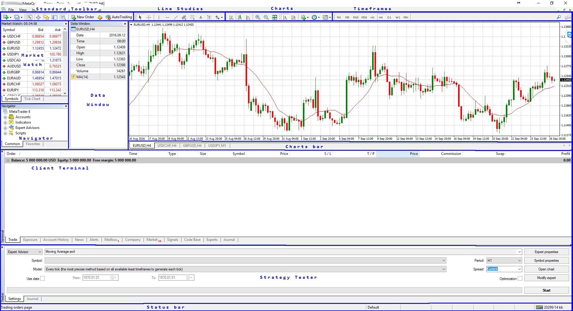 MetaTrader 4 Interface Layout
