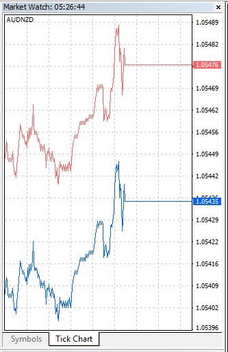 Пример тикового графика MetaTrader 4