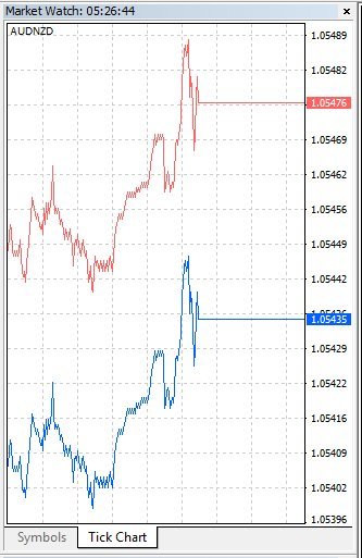 MetaTrader 4 Tick Chart Example