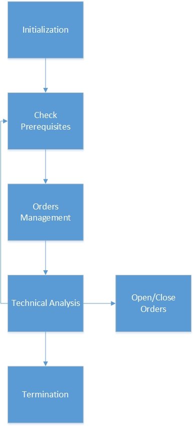 MQL4 Expert Advisor Structure - Main Modules