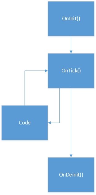 MQL4 Expert Advisor Structure - Code Functions