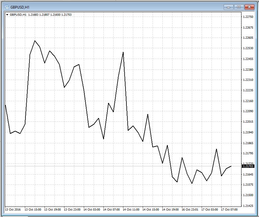 MetaTrader - Line Chart