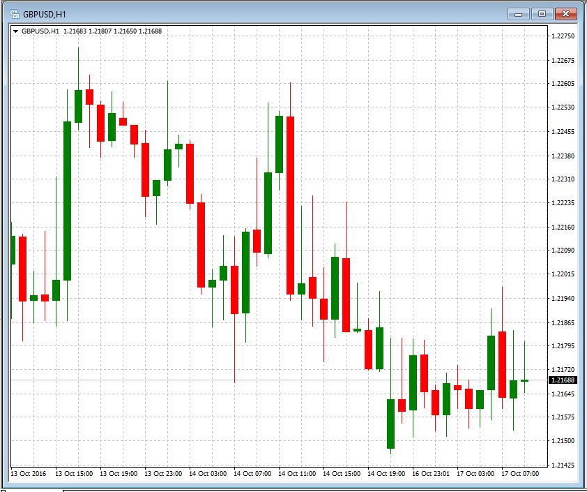 MetaTrader - Candlestick Chart