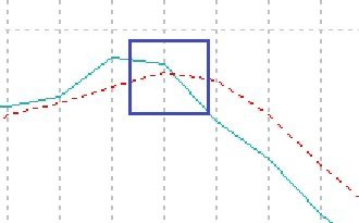 Example of Stochastic Oscillator Crossover - Main vs. Signal Lines