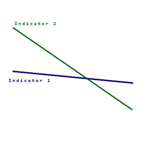 One Indicator Crosses Another from Above