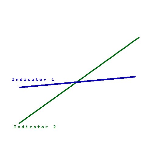 One Indicator Crosses Another from Below