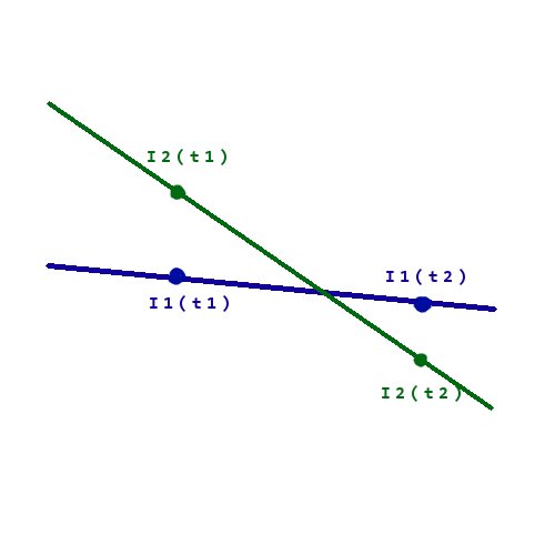 Indicator Values at Points in Time