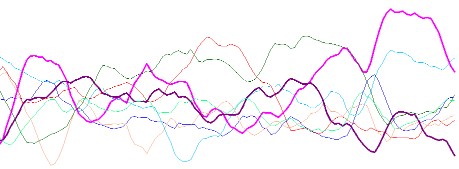 Example of Currency Strength Indicator with Eight Lines
