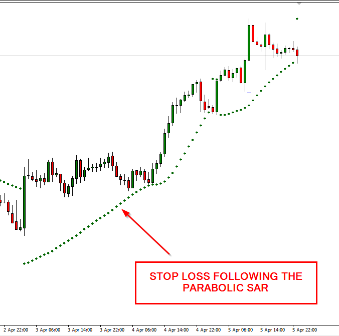 Parabolic SAR Based Trailing Stop Explained