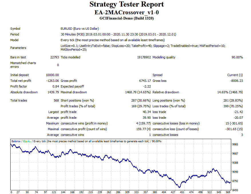 Backtesting 2 MA Crossover EA - Report