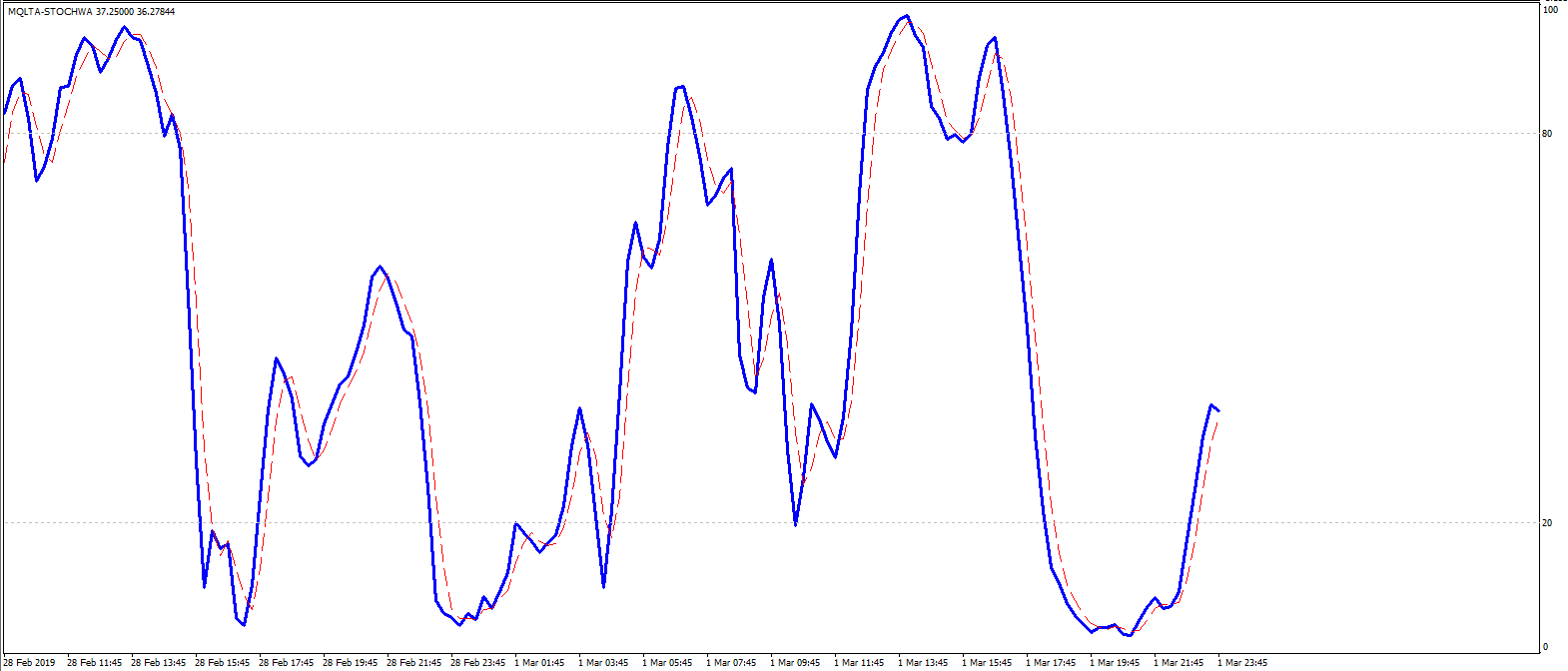 Example of Stochastic Oscillator