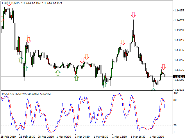 Stochastic Alert Indicator with Arrows