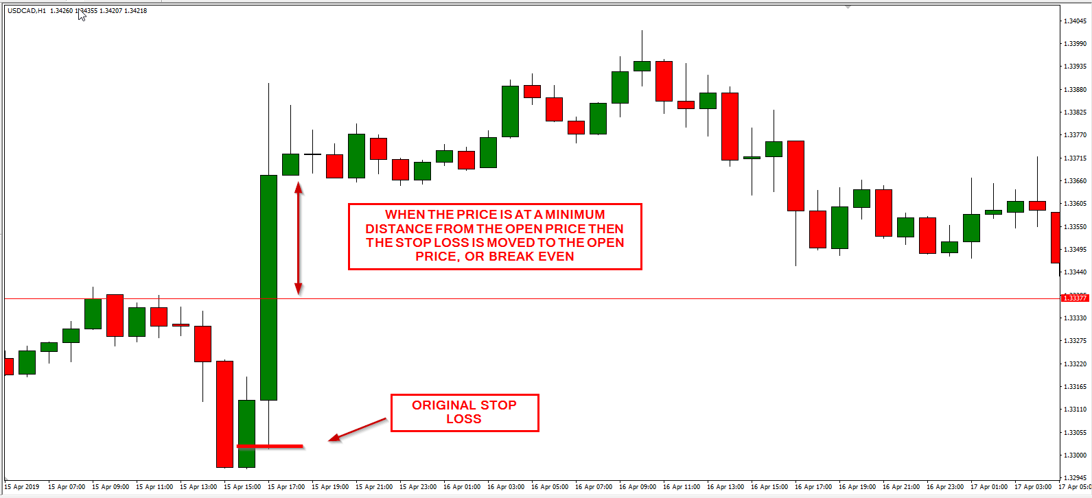 Moving Stop-Loss to Breakeven