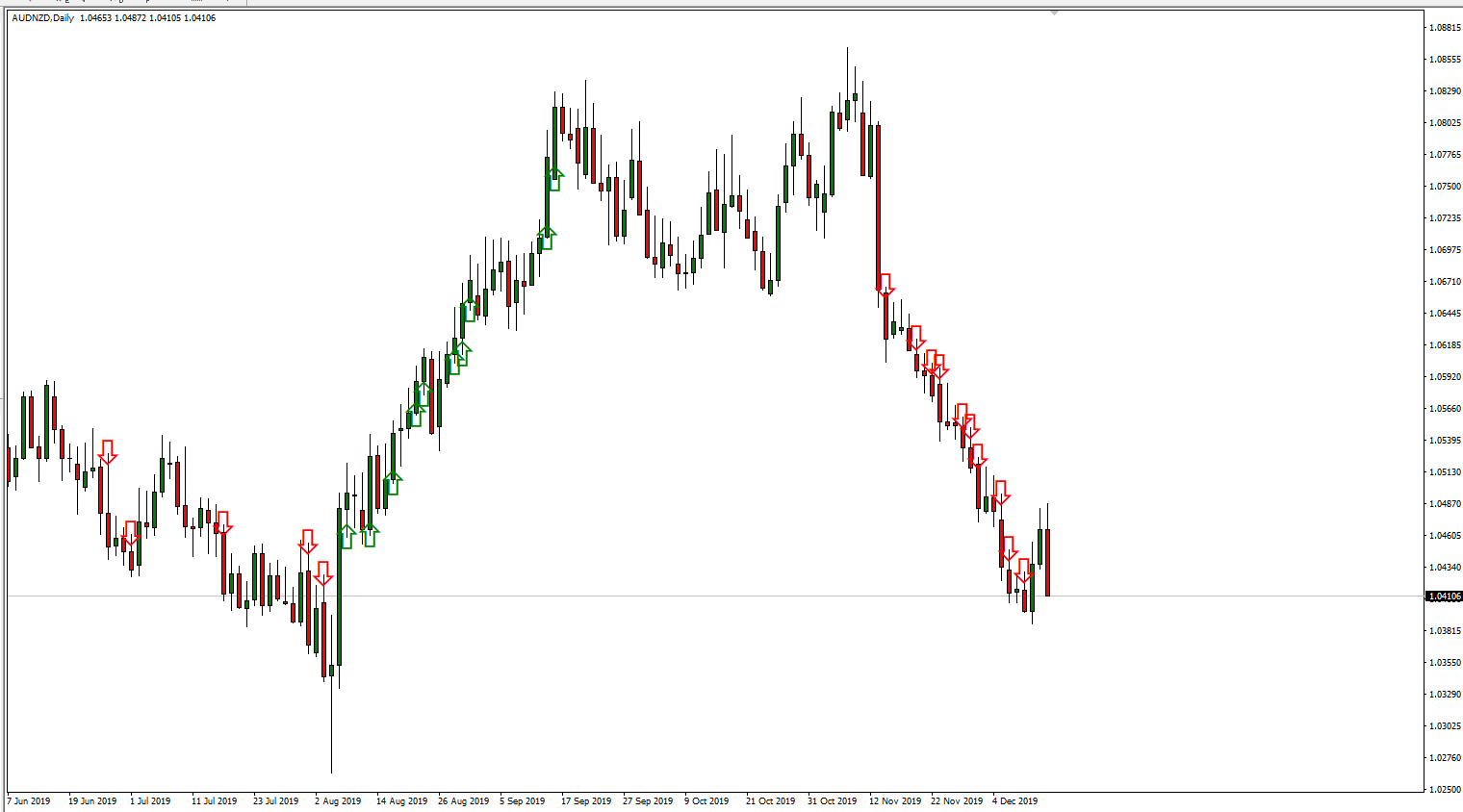 Arrow Signals of the Box Breakout Alert indicator in MetaTrader 4