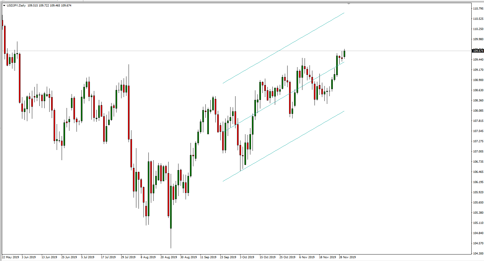 Regression Channel Indicator in MetaTrader