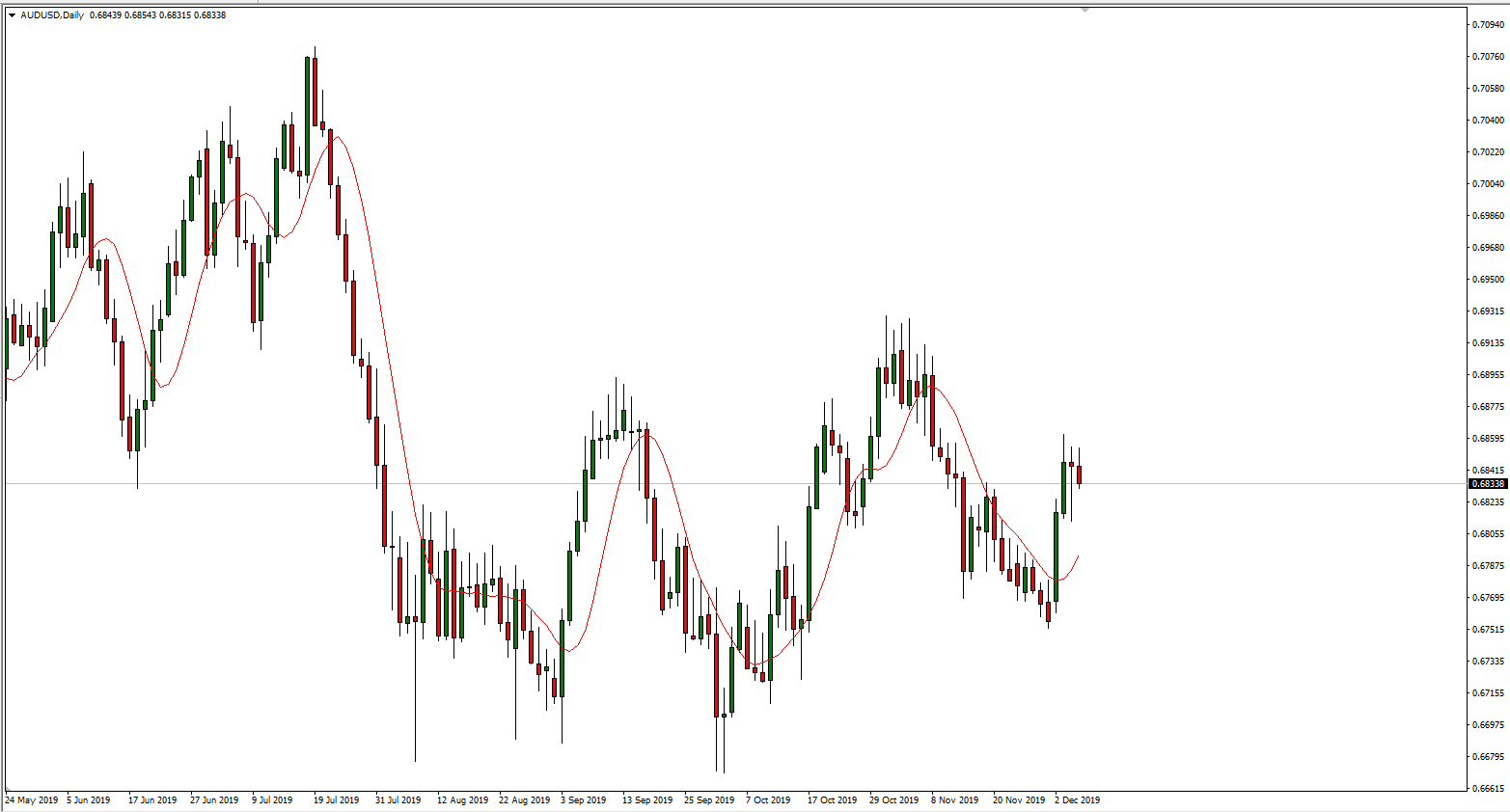 Triangular Moving Average (TMA) Indicator - MetaTrader Chart