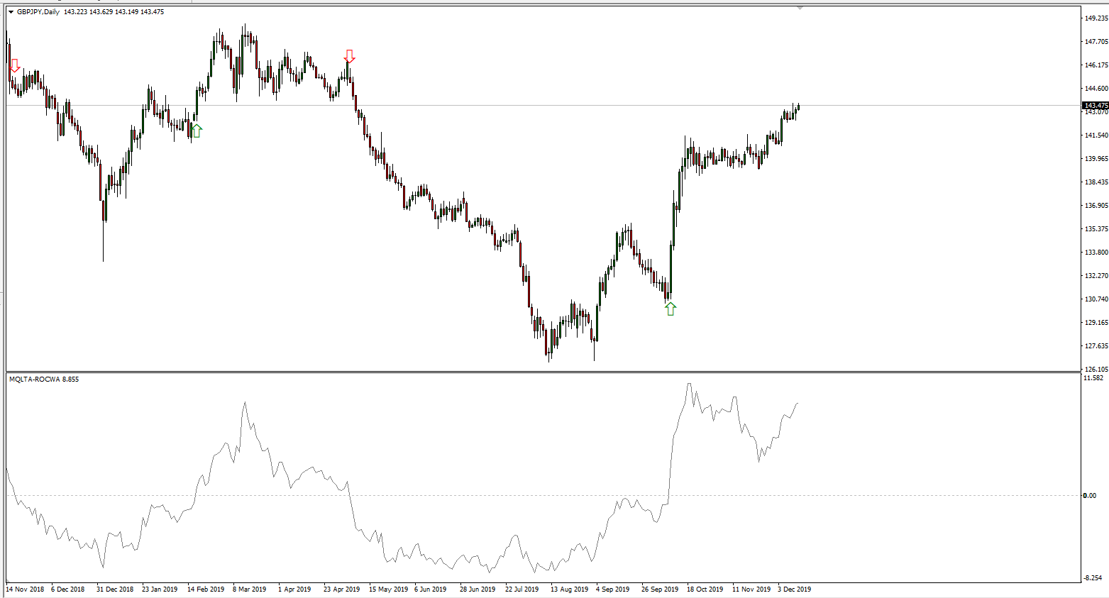 Rate of Change (ROC) with Alerts Indicator