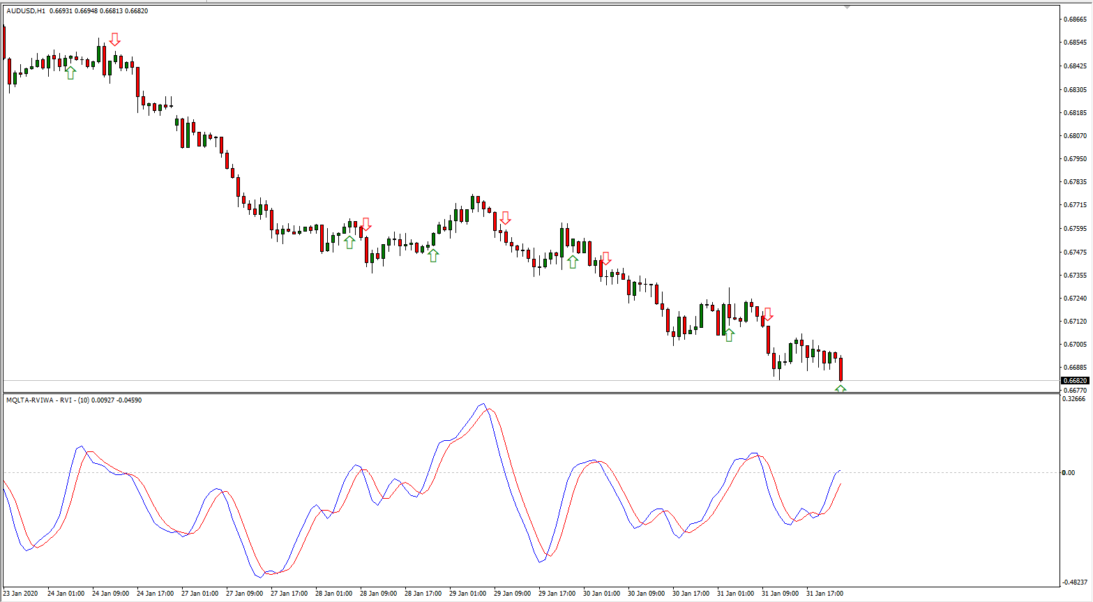 RVI Alert Indicator for MetaTrader - Arrow Signals