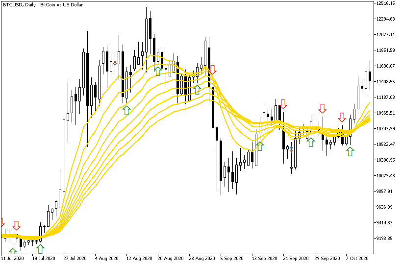 Example of Arrow Signals by MA Ribbon Alert Indicator in MT5