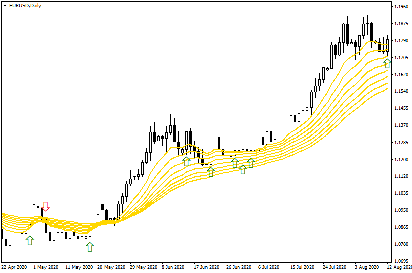 MA Ribbon Indicator Example