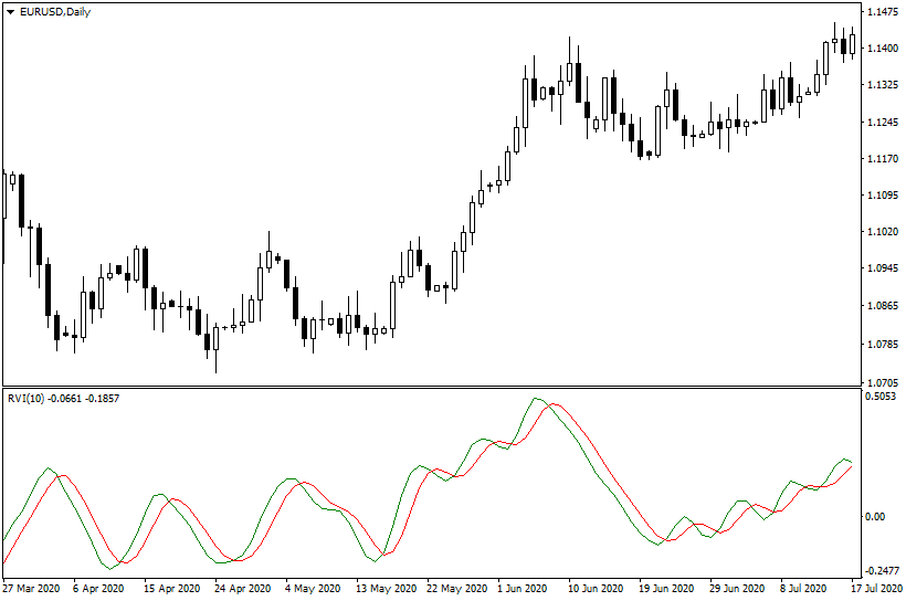 Relative Vigor Index (RVI) Indicator in MetaTrader