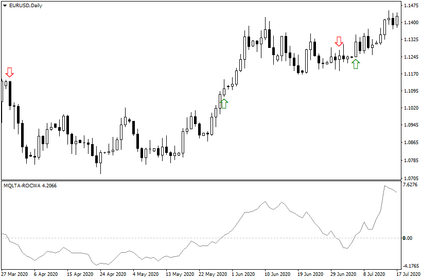 ROC Alert Indicator for MetaTrader - Arrow Signals