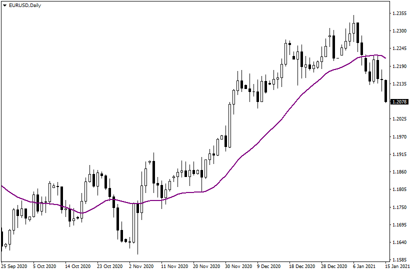Example of Simple Moving Average with Period Set to 25
