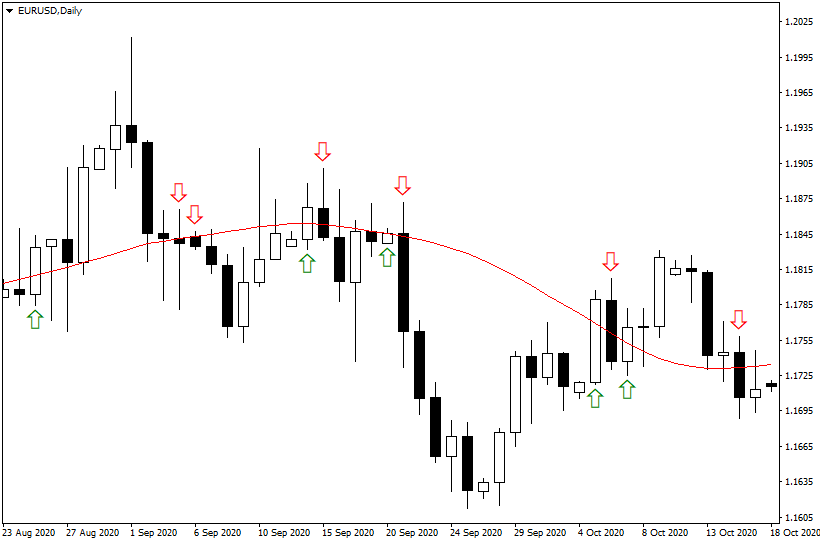 TMA Alert Indicator for MetaTrader - Signal Arrows