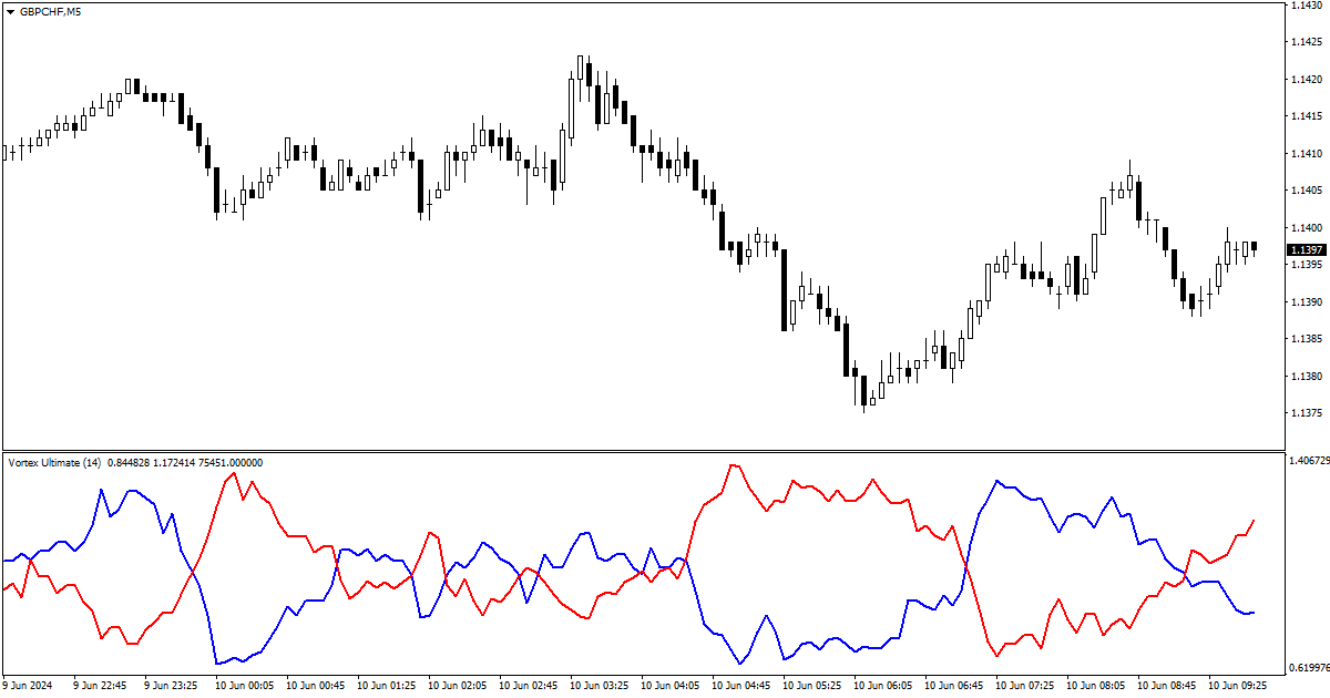 Vortex Ultimate — download free MT4 vortex indicator