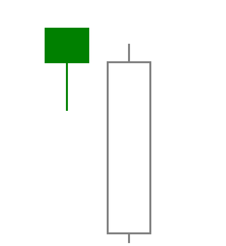 A hollow gray candle shows a rising price for the current period, which is the same as the closing price of the previous period.