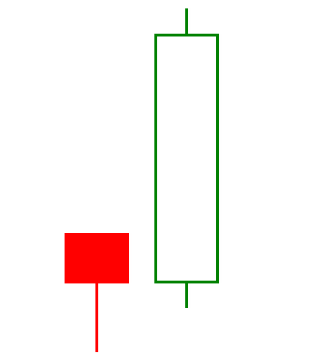 A hollow green candle shows a rising price for the current period, which is higher than the closing price of the previous period.