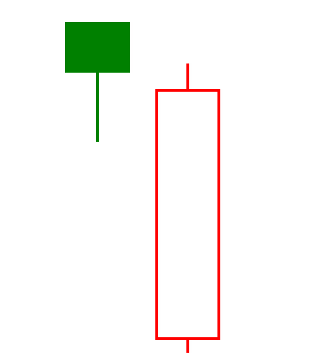 A hollow red candle shows a rising price for the current period, which is lower than the closing price of the previous period.