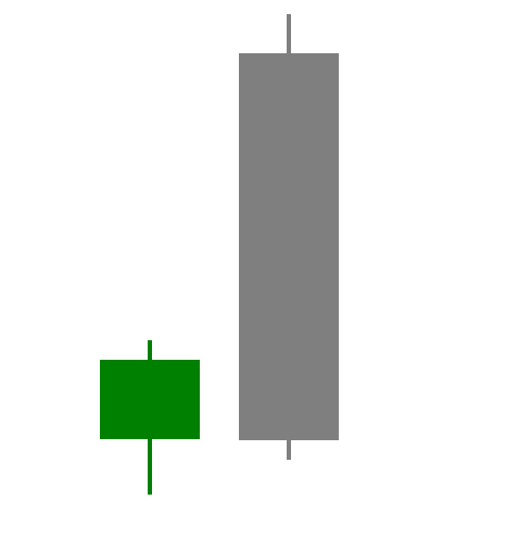 A solid gray candle shows a falling price for the current period, which is the same as the closing price of the previous period.