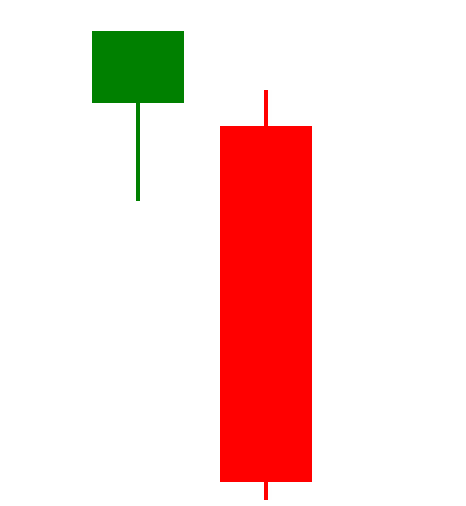 A solid red candle shows a falling price for the current period, which is lower than the closing price of the previous period.